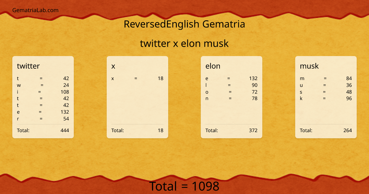 twitter x elon musk in reversedEnglish Gematria